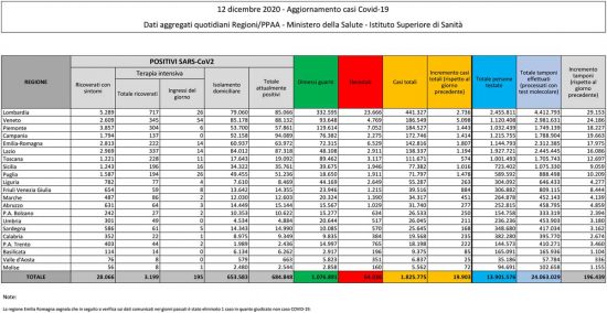Coronavirus - Il bollettino del ministero della salute del 12 dicembre