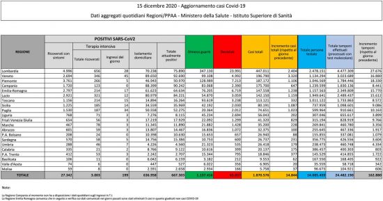 Coronavirus - Il bollettino del ministero della Salute del 15 dicembre