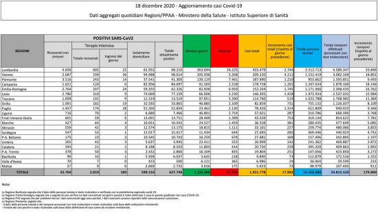 Coronavirus - Il bollettino del ministero della Salute del 18 dicembre 