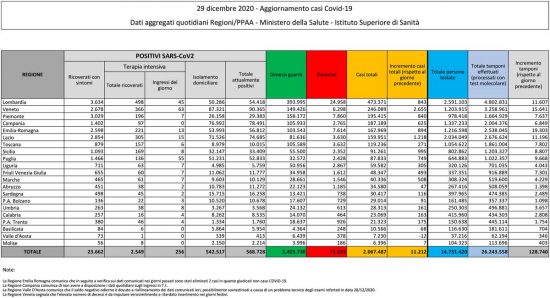Coronavirus - Il bollettino del ministero della Salute del 29 dicembre