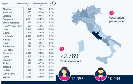 Report vaccinazioni Covid