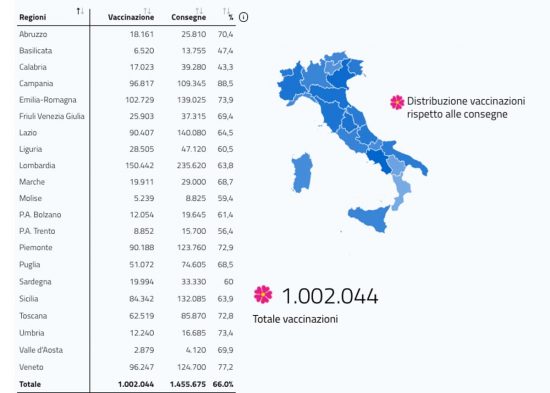 Dati sui vaccini in Italia aggiornati alle 17.15 del 15 gennaio
