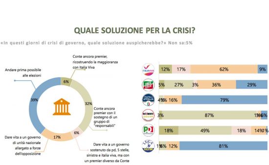 Il sondaggio Winpoll Sole 24 Ore