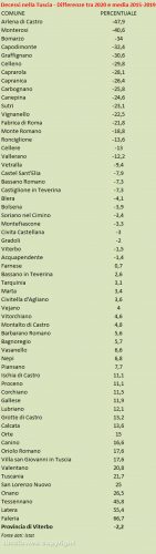 Decessi nella Tuscia - Differenze tra 2020 e media 2015-2019