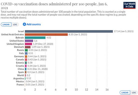Vaccini Covid - Our world in data