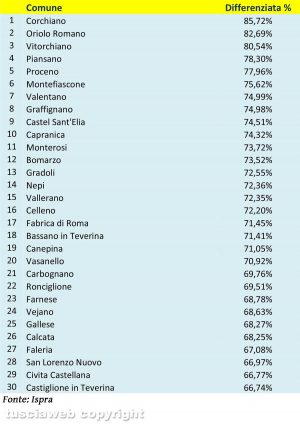 Raccolta differenziata - I valori dei comuni della Tuscia nel 2019