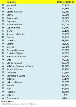 Raccolta differenziata - I valori dei comuni della Tuscia nel 2019