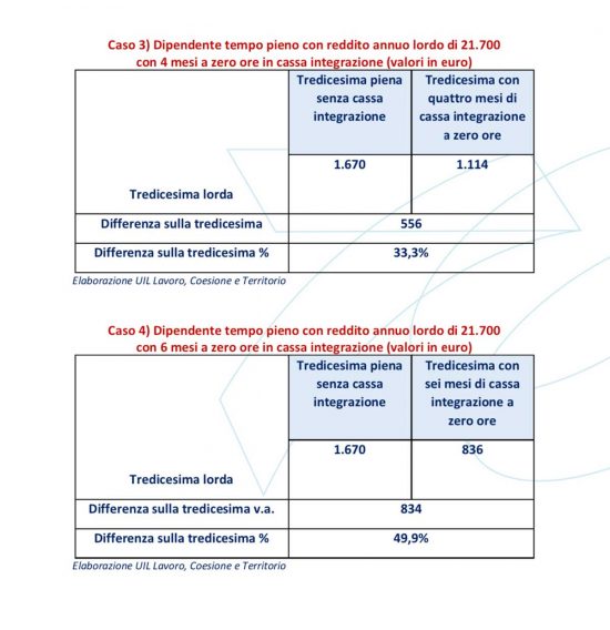 Tredicesime, le simulazioni della Uil