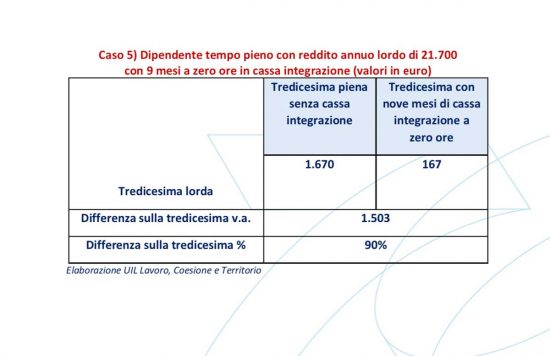 Tredicesime, le simulazioni della Uil