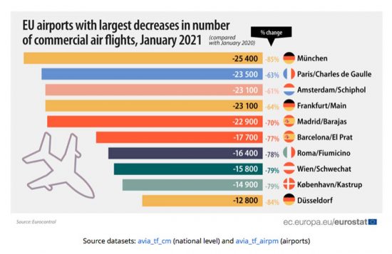 I dati Eurostat sui voli negli aeroporti europei