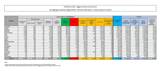 Coronavirus in Italia - Il bollettino del 4 febbraio 2021
