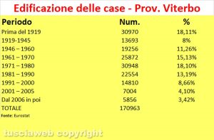 Età delle case in provincia di Viterbo
