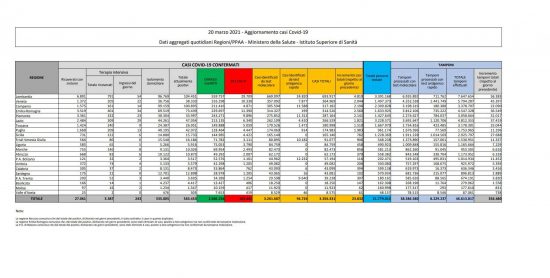 I dati sulla diffusione del Coronavirus in Italia, aggiornati al 20 marzo 2021