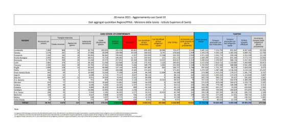 I dati sulla diffusione del Coronavirus in Italia, aggiornati al 28 marzo 2021