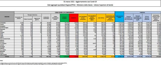 Coronavirus – Il bollettino del ministero della Salute dell'1 marzo 2021