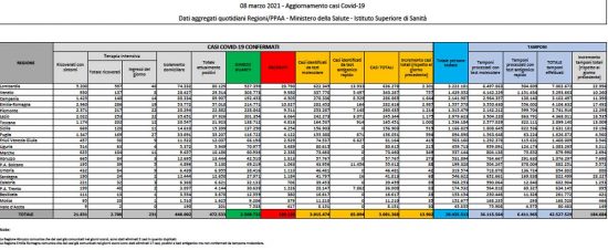 Emergenza Covid, il bollettino dell'8 marzo 2021 del ministero della Salute