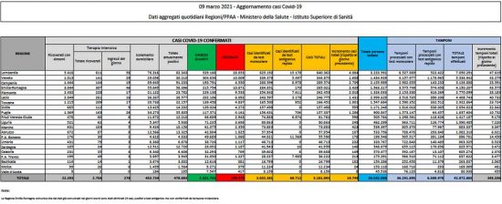 Il bollettino del ministero della Salute del 9 marzo 2021