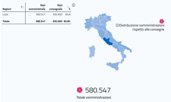 Dosi somministrate nel Lazio secondo i dati del governo