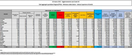 Emergenza Covid, il bollettino del 10 marzo 2021 del ministero della Salute