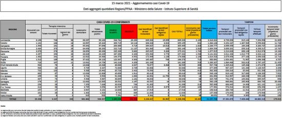 Il bollettino del ministero della Salute del 15 marzo 2021