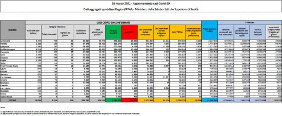 Il bollettino del ministero della Salute del 16 marzo 2021