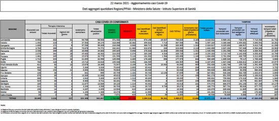 Il bollettino del 22 marzo 2021 del ministero della Salute