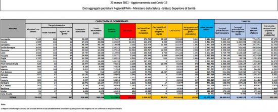 Il bollettino del ministero della Salute del 23 marzo 2021
