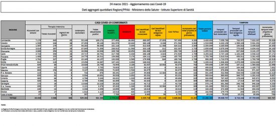 Il bollettino del ministero della Salute del 24 marzo 2021