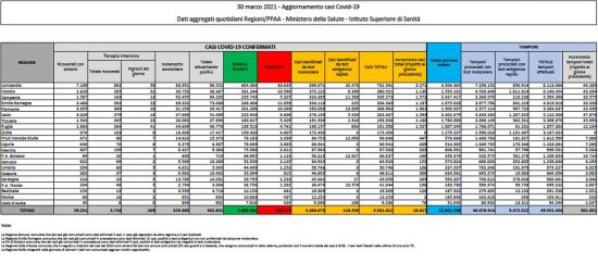 Il bollettino del ministero della Salute del 30 marzo 2021