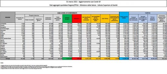Il bollettino del ministero della salute del 31 marzo 2021
