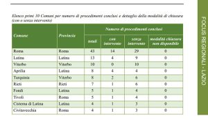 Ambiente - I procedimenti di bonifica dei siti contaminati nel Lazio