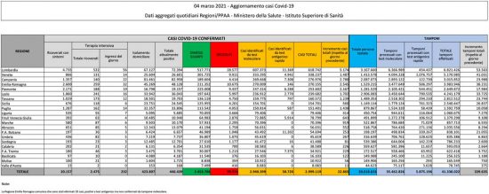 Coronavirus - Il bollettino del ministero della Salute del 4 marzo 2021