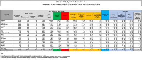 Coronavirus - Il bollettino del ministero della Salute del 19 marzo 2021