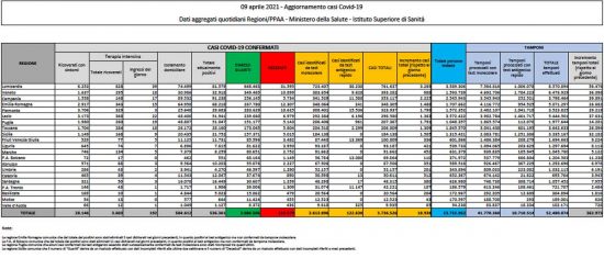  Il bollettino del ministero della Salute del 9 aprile 2021