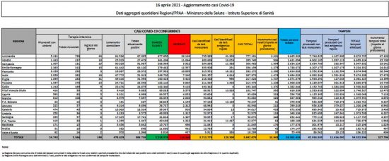  Il bollettino del ministero della Salute del 16 aprile