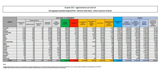 I dati sulla diffusione del Coronavirus in Italia, aggiornati al 18 aprile 2021