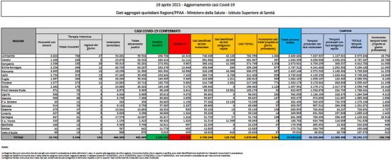  Il bollettino del ministero della Salute del 19 aprile 