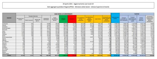 Covid - Il bollettino del 20 aprile 2021