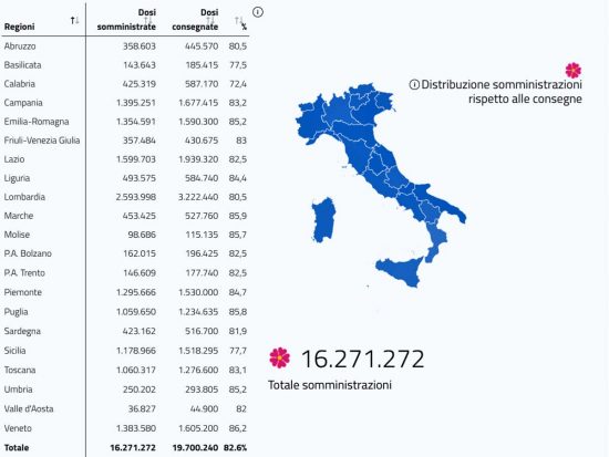 I dati del governo sulla campagna vaccinale aggiornati alle 6.10 del 22 aprile