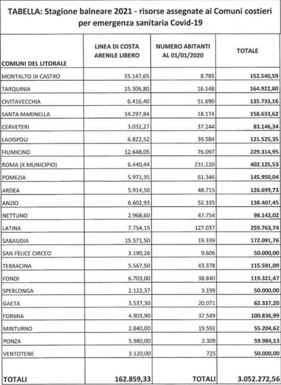 La tabella con la ripartizione dei fondi