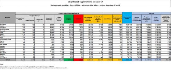 Il bollettino del ministero della Salute del 23 aprile 2021