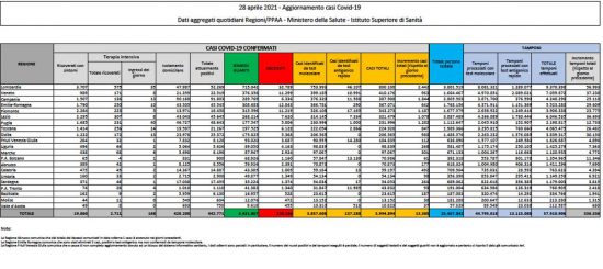 Il bollettino del ministero della Salute del 28 aprile 2021