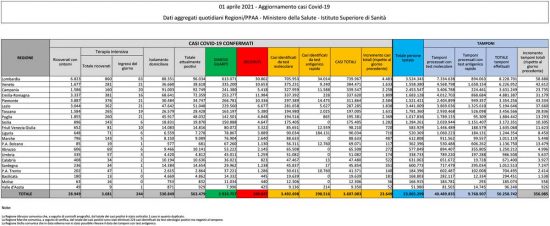 Coronavirus - Il bollettino del ministero della Salute dell'1 aprile 2021