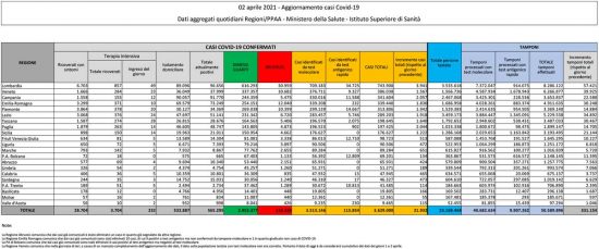 Coronavirus - Il bollettino del ministero della Salute del 2 aprile 2021