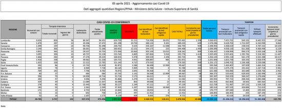 Coronavirus - Il bollettino del ministero della Salute del 5 aprile 2021