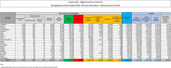 Coronavirus - Il bollettino del ministero della Salute del 13 aprile
