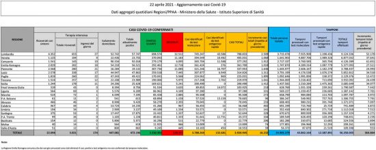 Coronavirus - Il bollettino del ministero della Salute del 22 aprile 2021