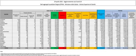 Coronavirus - Il bollettino del ministero della Salute del 29 aprile 2021