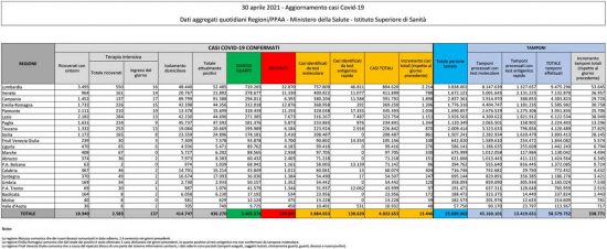 Coronavirus - Il bollettino del ministero della Salute del 30 aprile 2021