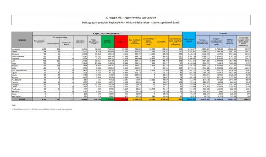 I dati sulla diffusione del Coronavirus in Italia, aggiornati al 30 maggio 2021